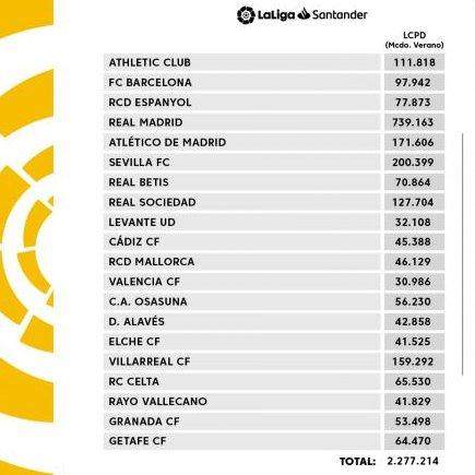 九五至尊-西甲今季工资帽出炉:皇马7个亿,7倍于巴萨